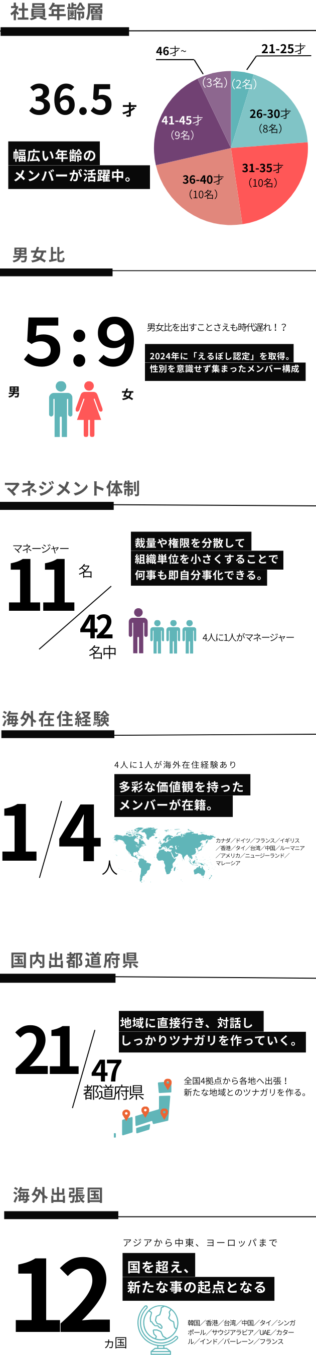 平均32才。幅広い年齢のメンバーが活躍中。